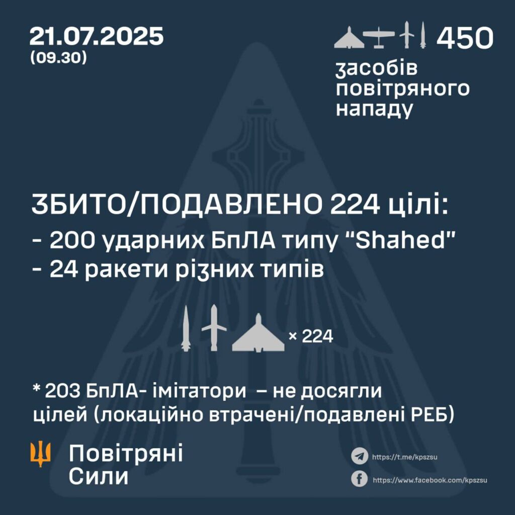 Повітряні сили збили 224 цілі, 21 липня 2025.