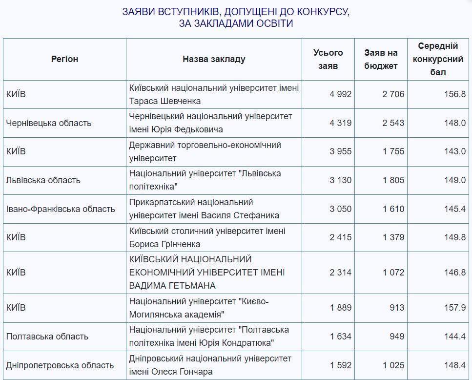 Список заяв до університетів України 2023