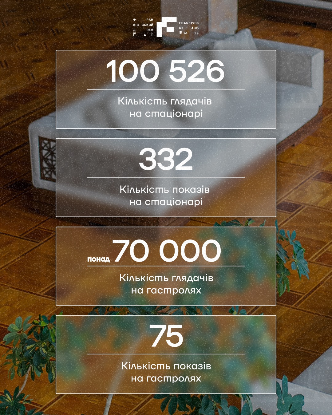 Статистика глядачів та показів у театрі