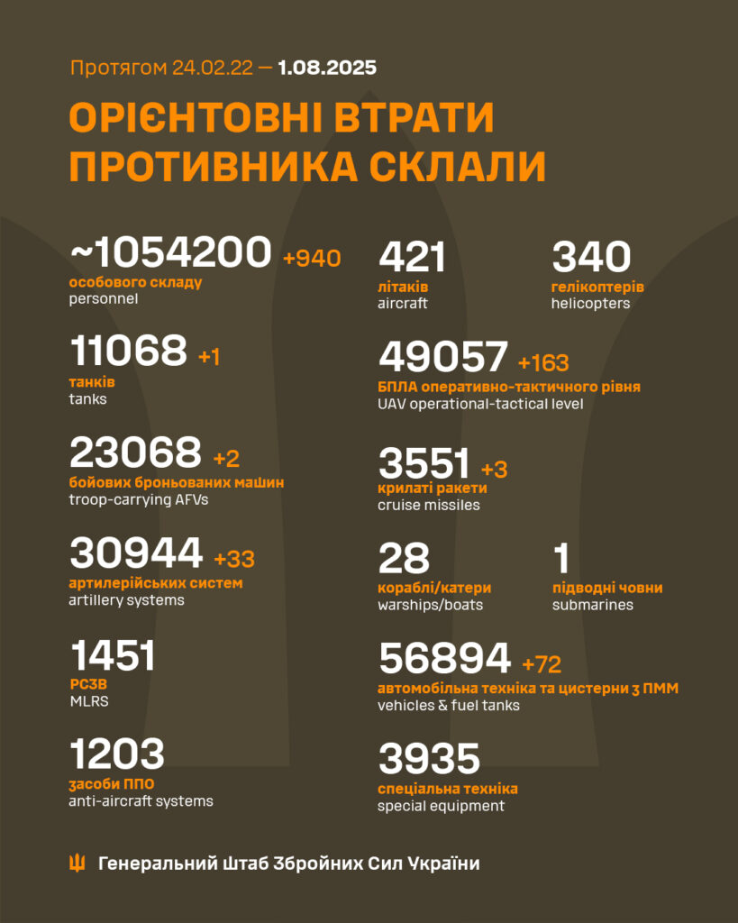 Оцінка втрат противника за 24.02.22–1.08.2025