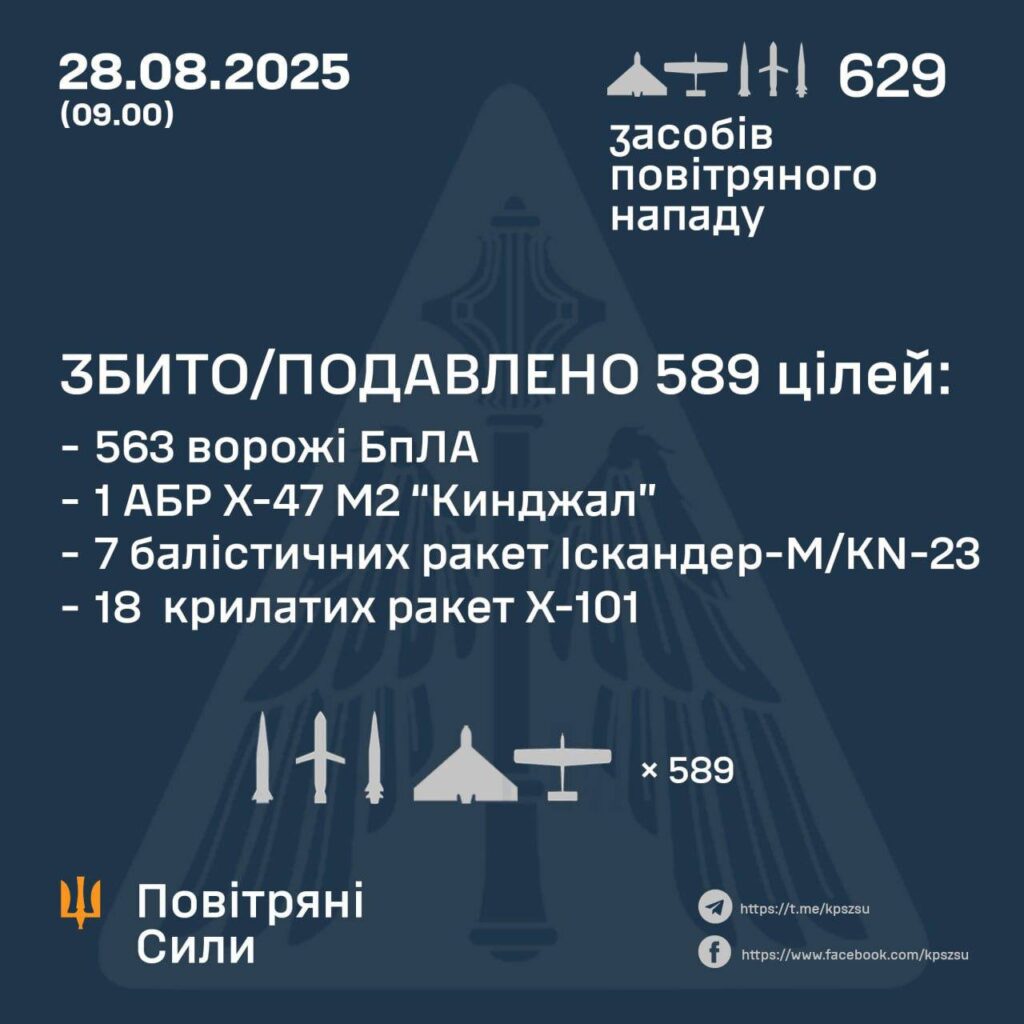 Звіт Повітряних Сил про збиті цілі, 28 серпня 2025.