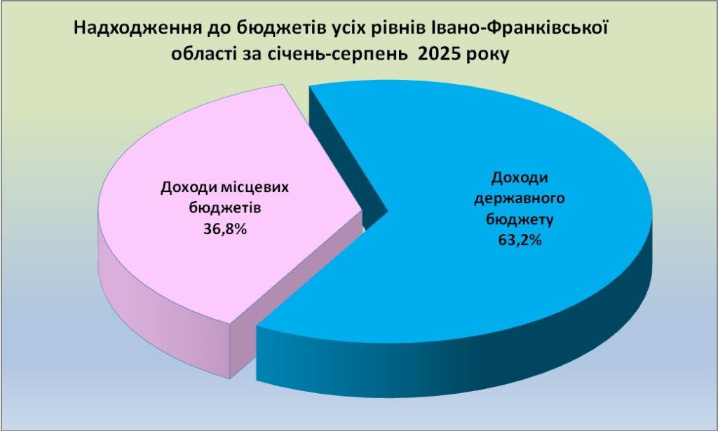 Бюджетні надходження Івано-Франківська за січень-серпень 2025