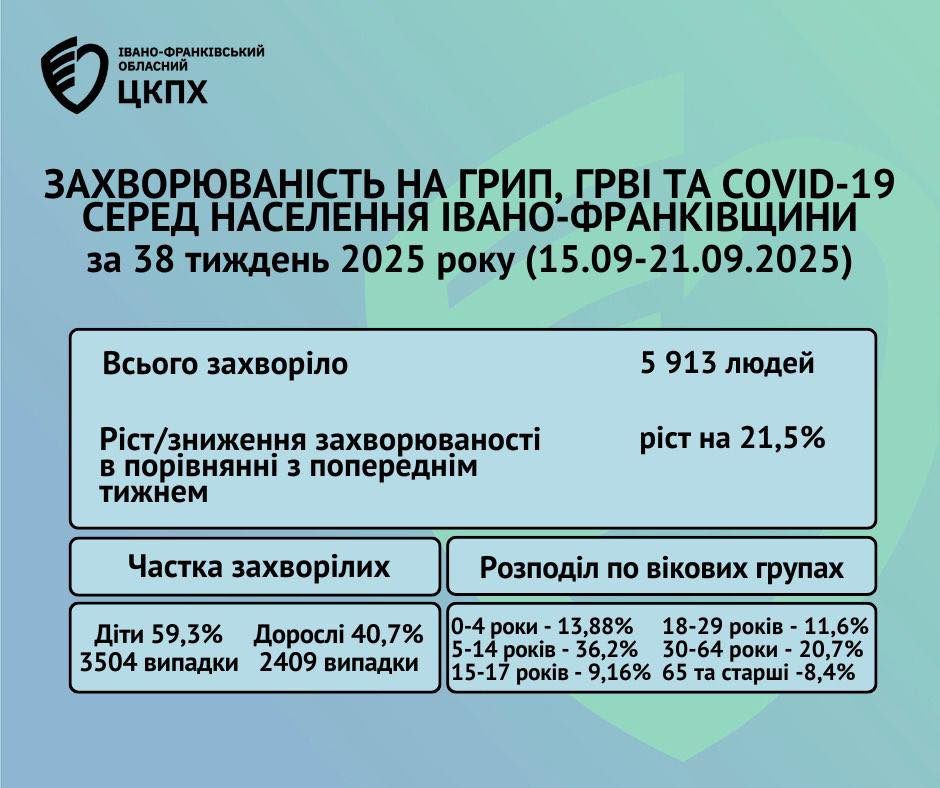 Захворюваність на грип, ГРВІ, COVID-19 на Франківщині.