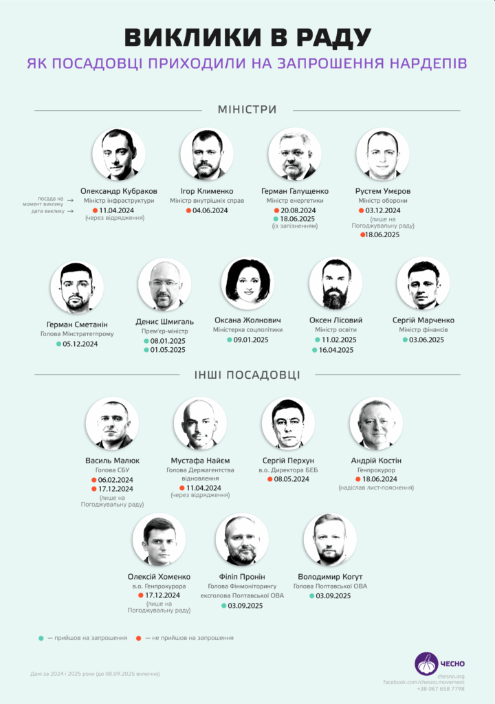 Виклики депутатів до урядовців, інфографіка 2024-2025.