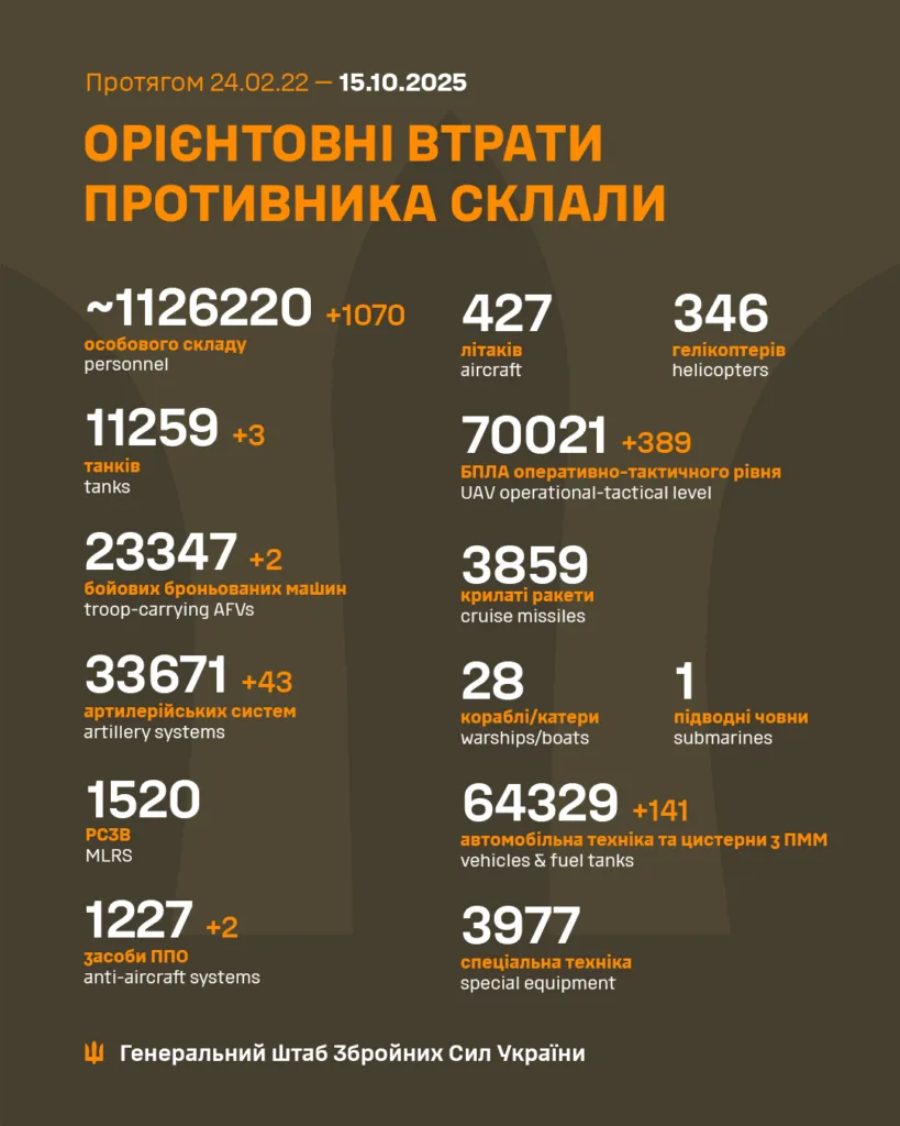 Орієнтовні втрати ворога станом на 15 жовтня 2025