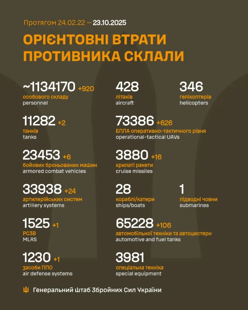 Орієнтовні втрати ворога за даними ЗСУ