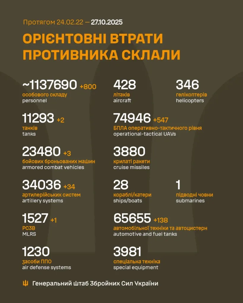 Орієнтовні втрати ворога станом на жовтень 2025