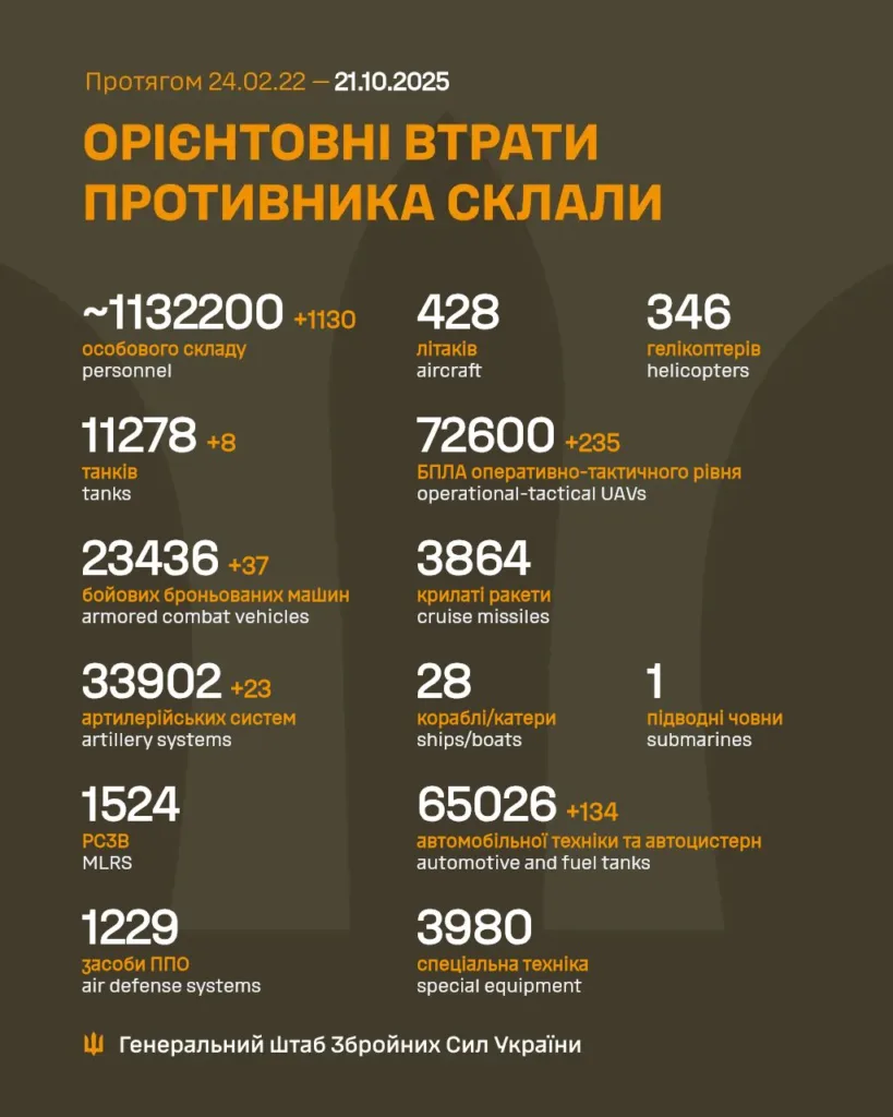 Орієнтовні втрати противника станом на жовтень 2025