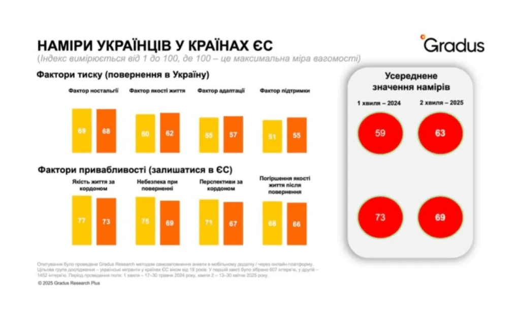 Наміри українців повернутись чи залишитись у ЄС