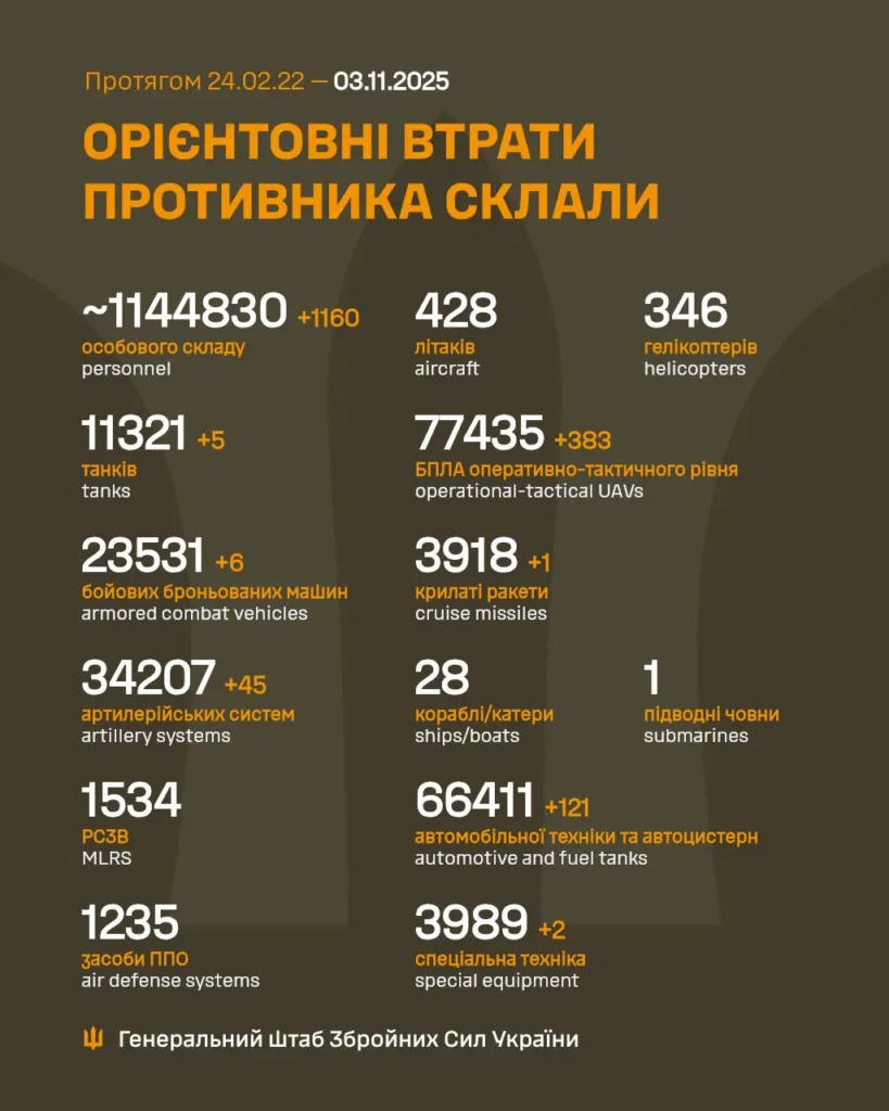 Втрати противника станом на 3 листопада 2025