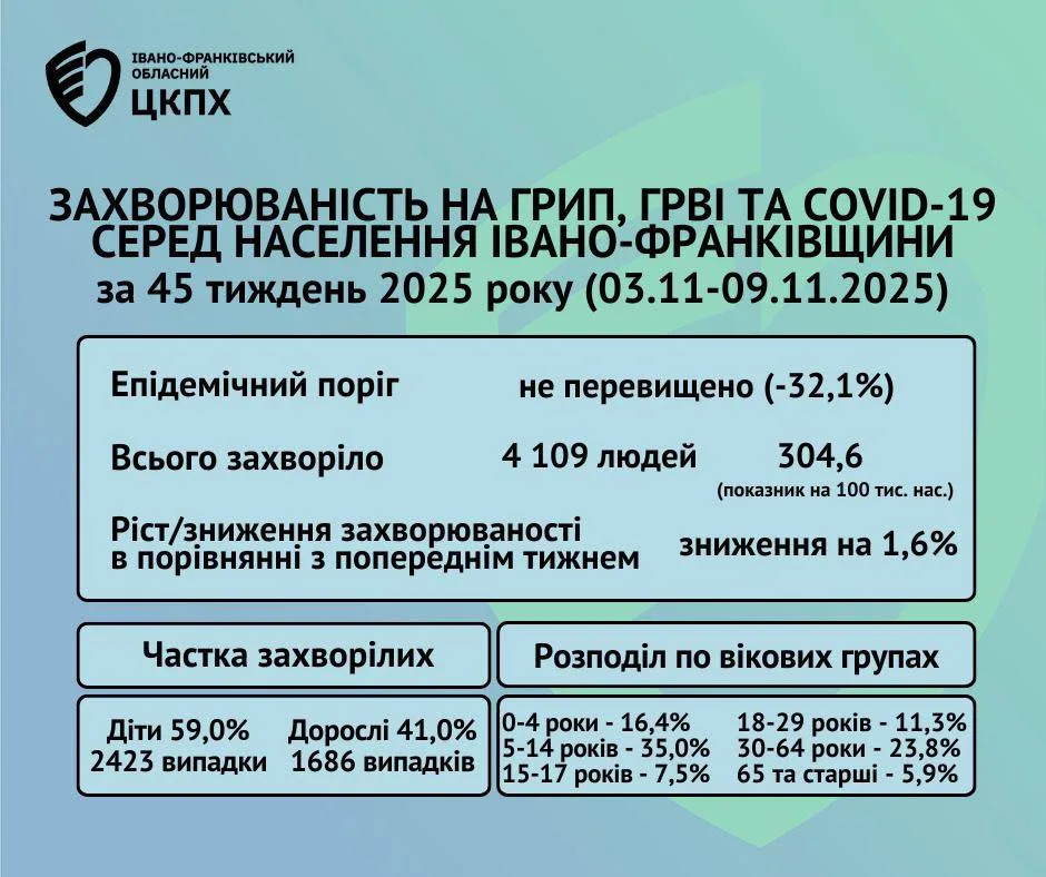 Статистика захворюваності на грип і COVID-19 Івано-Франківщини