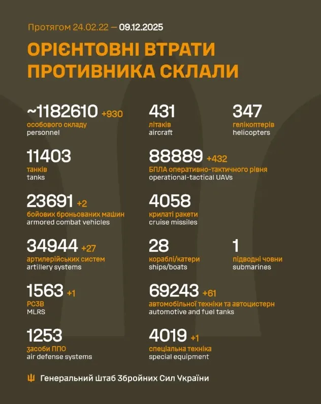 Орієнтовні втрати противника станом на 9 грудня 2025