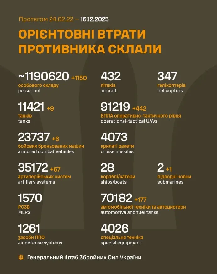 Втрати російських військ станом на 16 грудня 2025