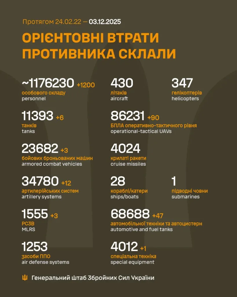 Орієнтовні втрати ворога станом на 3 грудня 2025