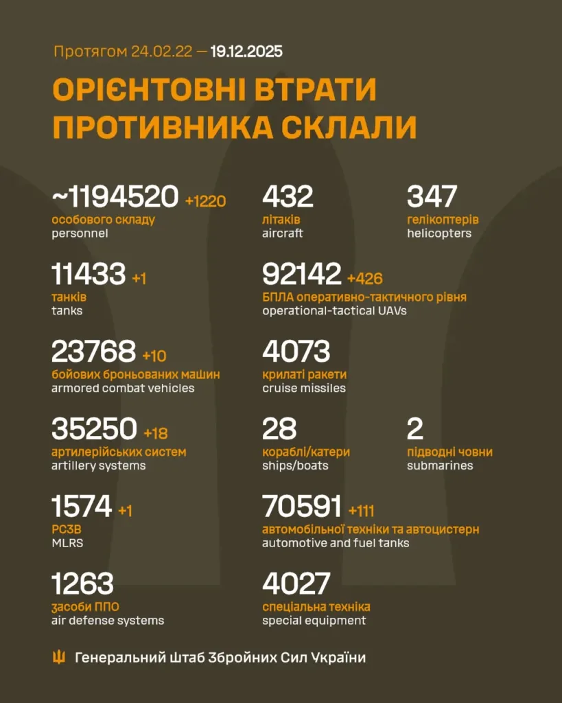 Втрати російських військ станом на 19 грудня 2025