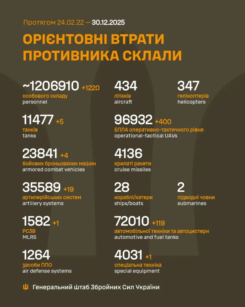 Орієнтовні втрати військ Росії станом на 30.12.2025