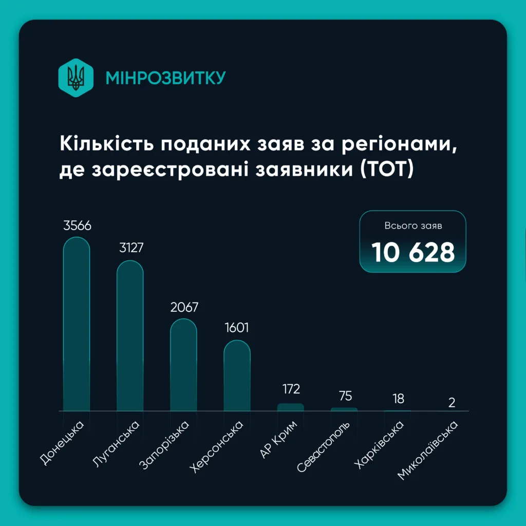 Кількість заяв за регіонами України