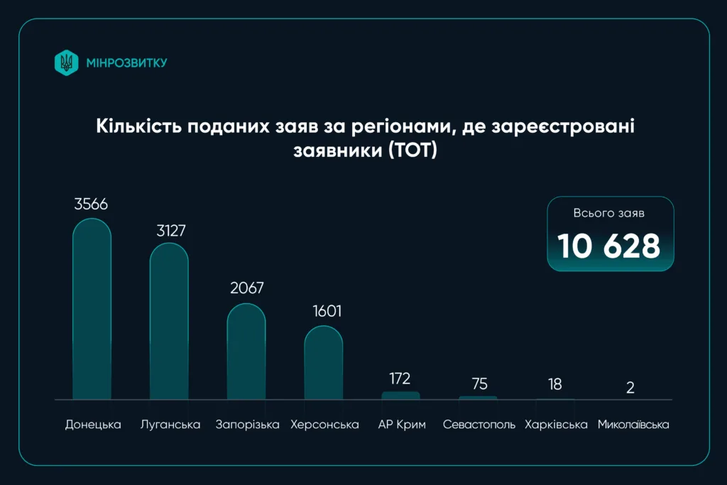 Кількість поданих заяв за регіонами України