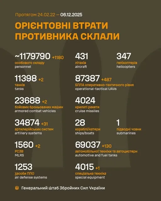 Втрати росії у війні станом на 6 грудня 2025