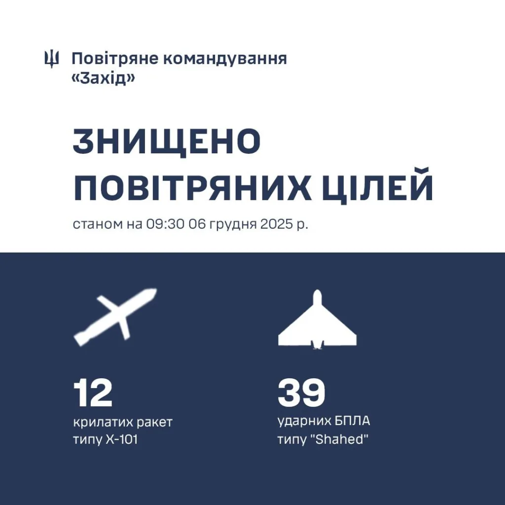 Знищено 12 ракет і 39 дронів Shahed