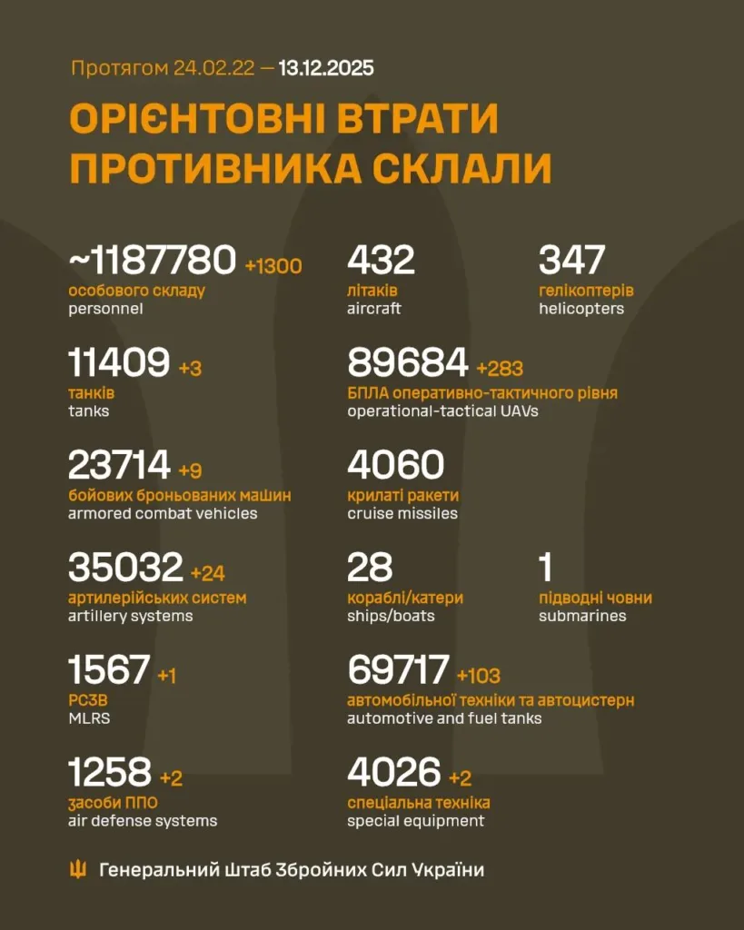 Орієнтовні втрати Росії станом на 13 грудня 2025