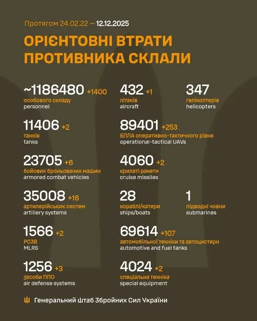 Орієнтовні втрати Росії у війні станом на грудень 2025