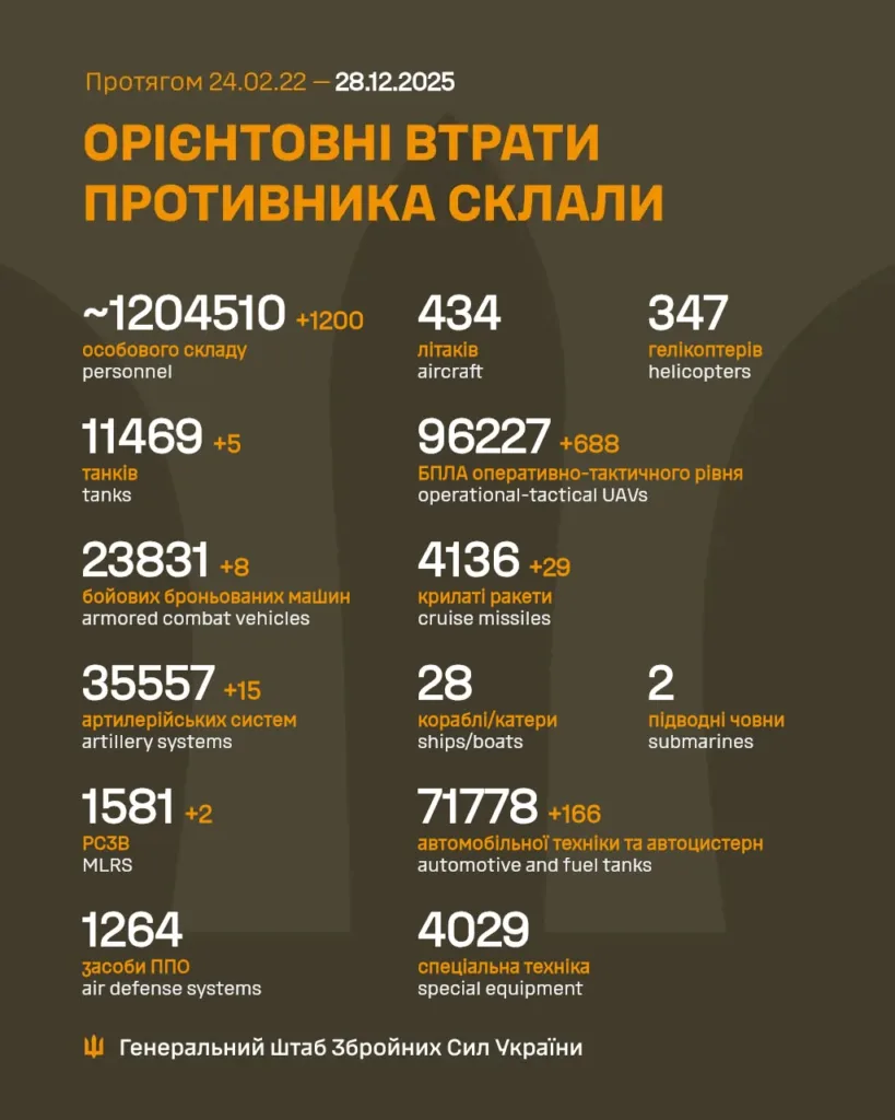 Втрати російських військ станом на 28 грудня 2025
