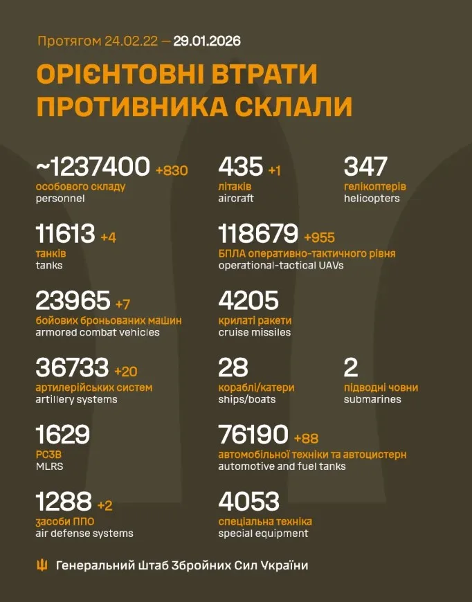 Орієнтовні втрати противника за даними ЗСУ