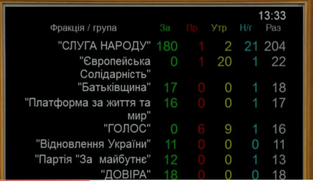 Результати голосування фракцій у Верховній Раді України