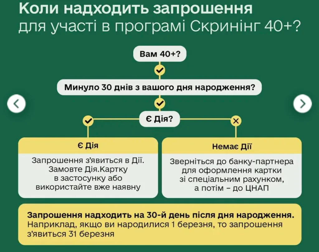 Інфографіка участі у програмі Скринінг 40+