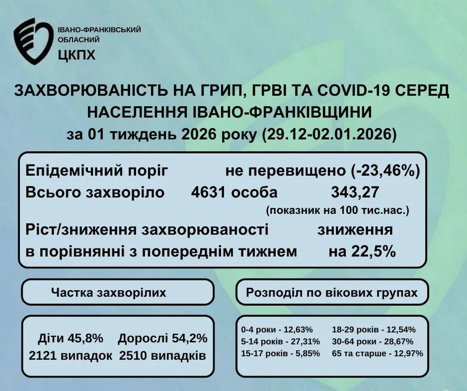 Статистика захворюваності на грип, ГРВІ та COVID-19 Івано-Франківщини