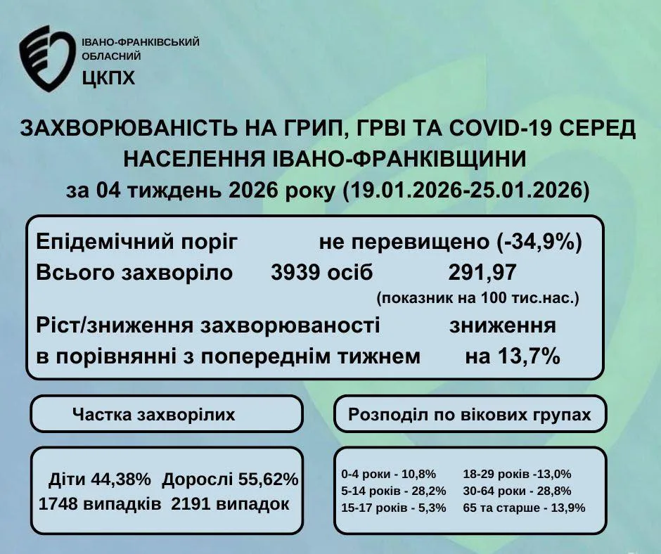 Статистика захворюваності на грип і COVID-19 Івано-Франківщини