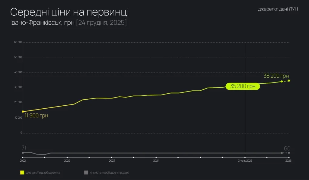 Зростання цін на новобудови Івано-Франківська 2022–2025