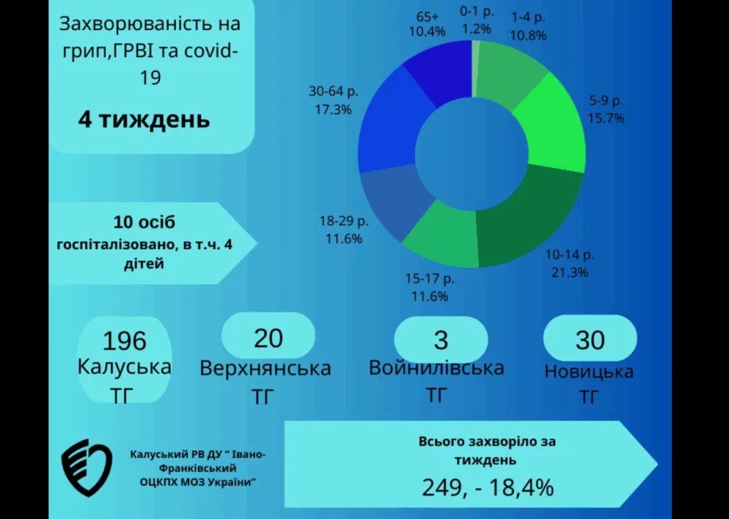Статистика захворюваності на грип, ГРВІ та COVID-19
