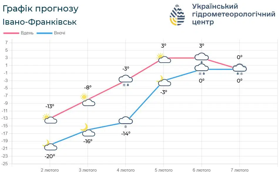 Графік прогнозу погоди Івано-Франківськ лютий