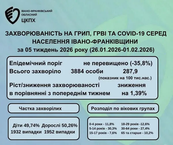 Статистика грипу, ГРВІ та COVID-19 Івано-Франківщина 2026