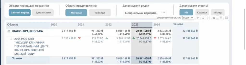 Фінансова таблиця Івано-Франківської області 2020-2024