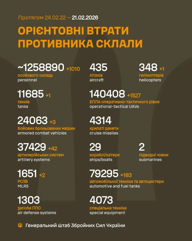 Орієнтовні втрати противника станом на 21 лютого 2026