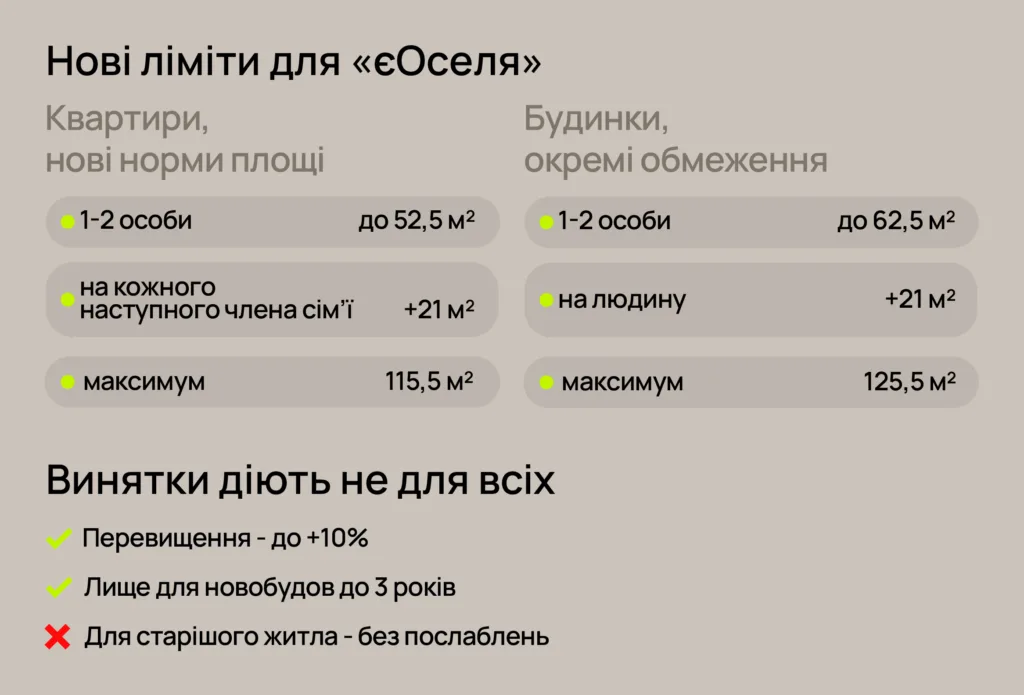 Нові ліміти площі житла для програми єОселя