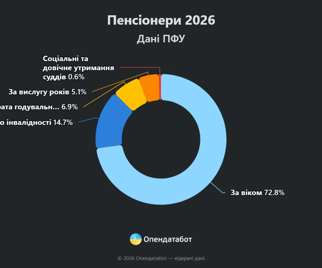 Діаграма пенсіонерів України 2026 року