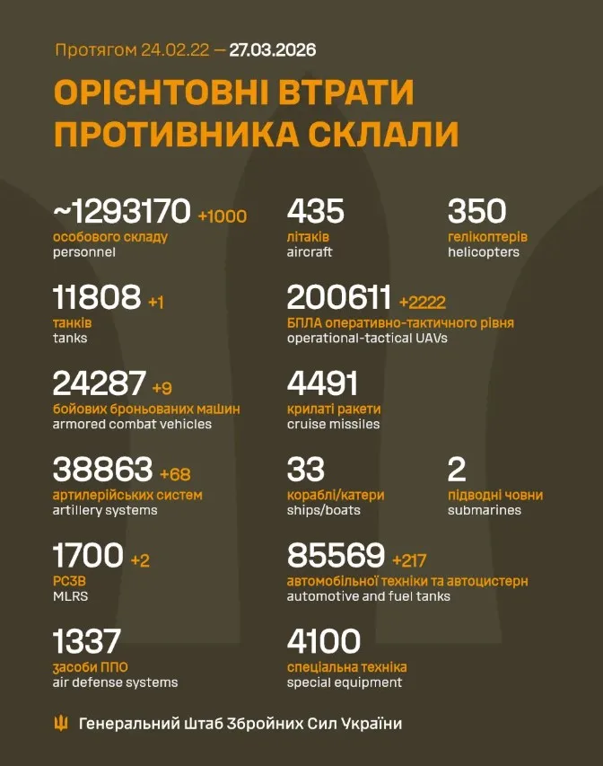 Орієнтовні втрати російських військ станом на 27 березня 2026