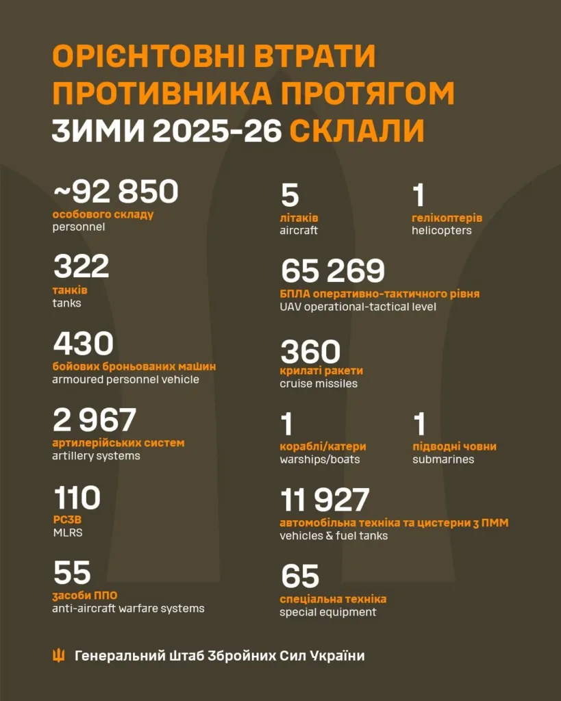 Втрати противника взимку 2025–26 за даними ЗСУ