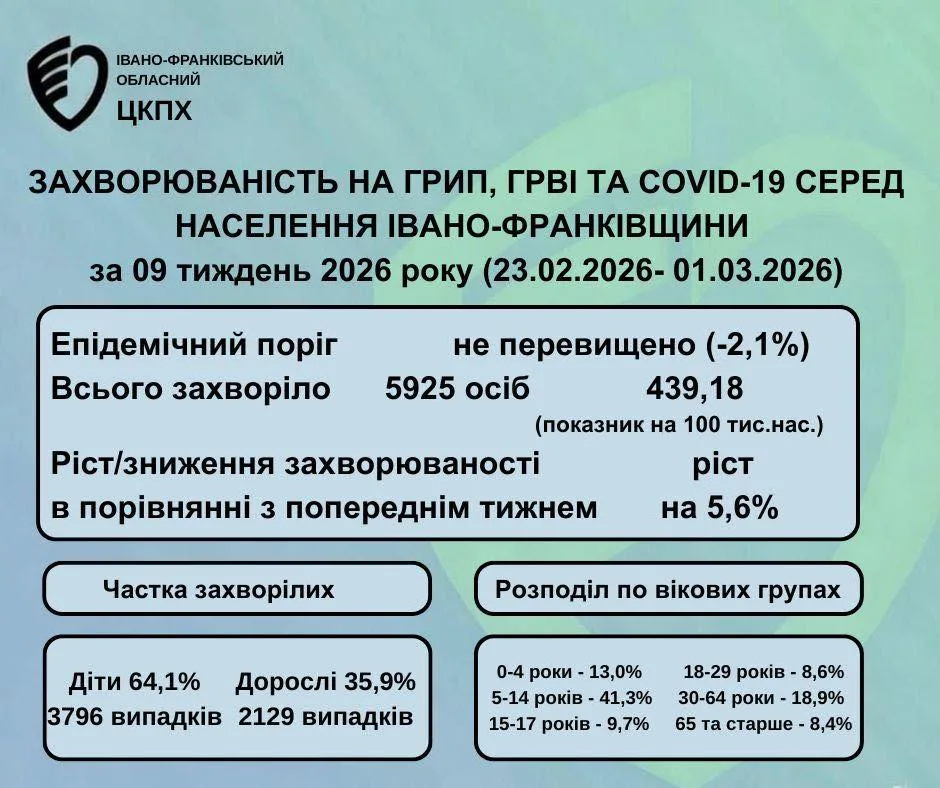 Статистика захворюваності на грип і COVID-19 Івано-Франківськ 2026