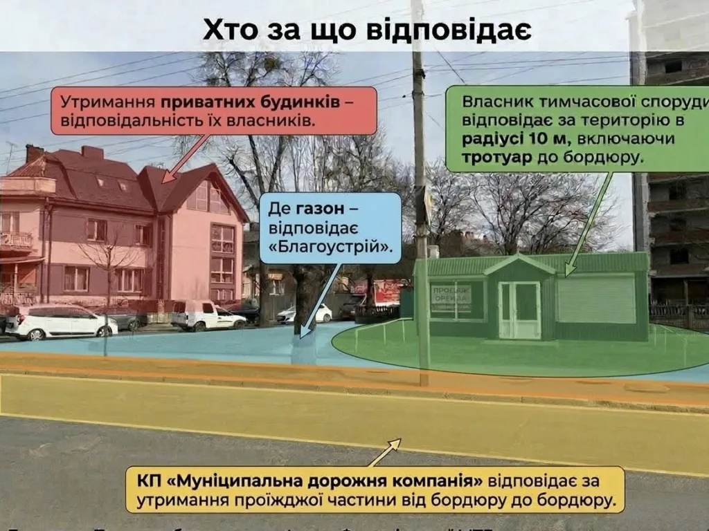 Відповідальність за утримання будинків і територій міста