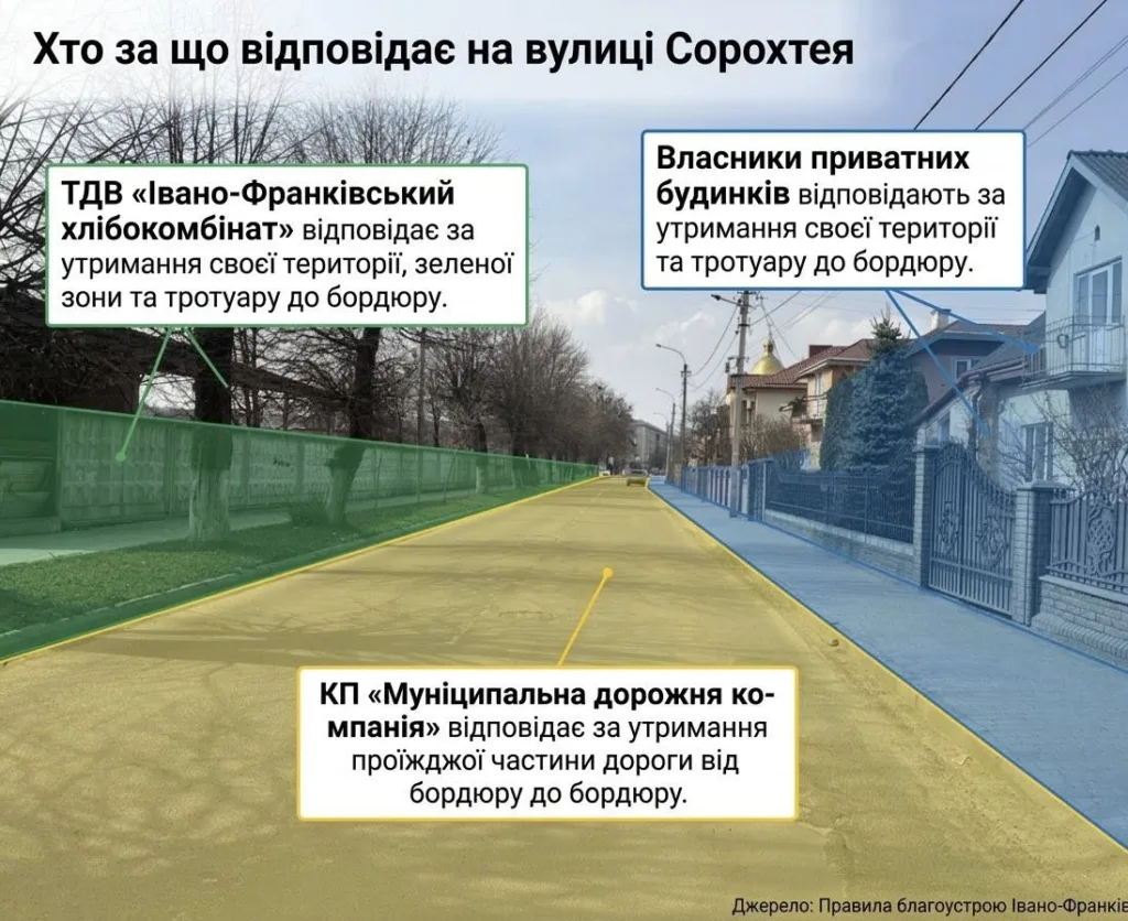 Розподіл відповідальності за утримання вулиці Сорохтея