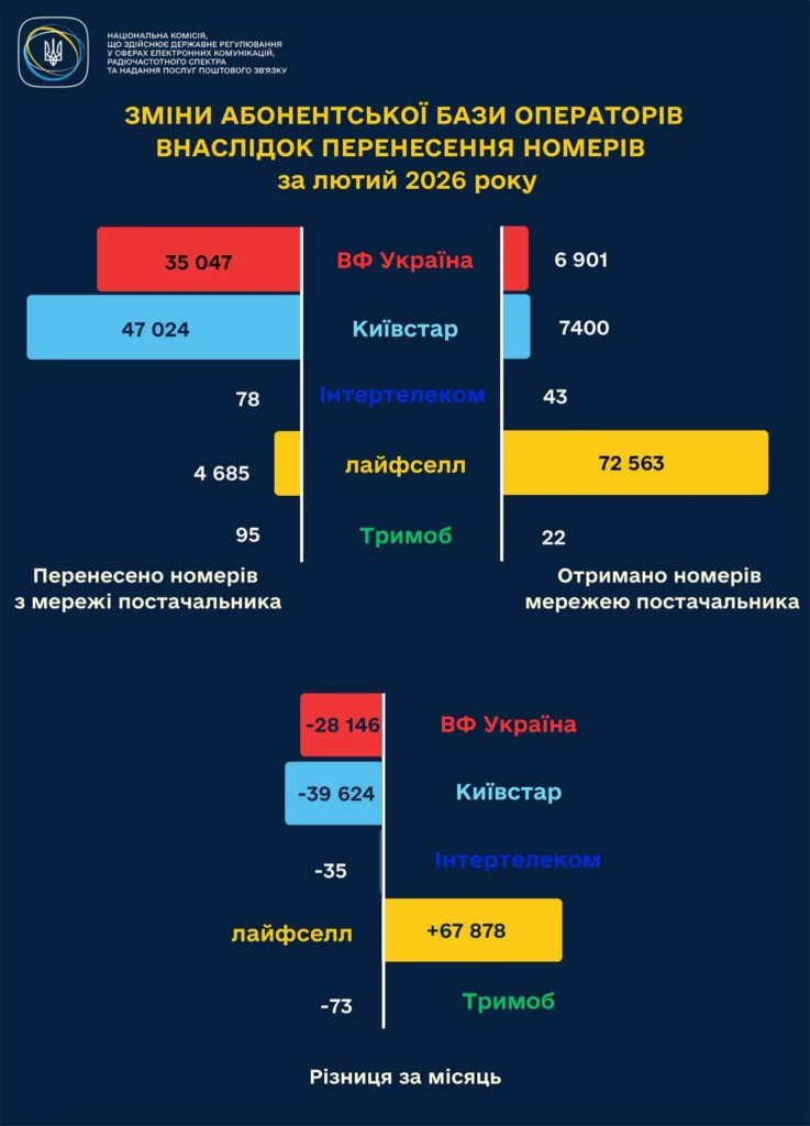 Статистика перенесення номерів мобільних операторів України 2026