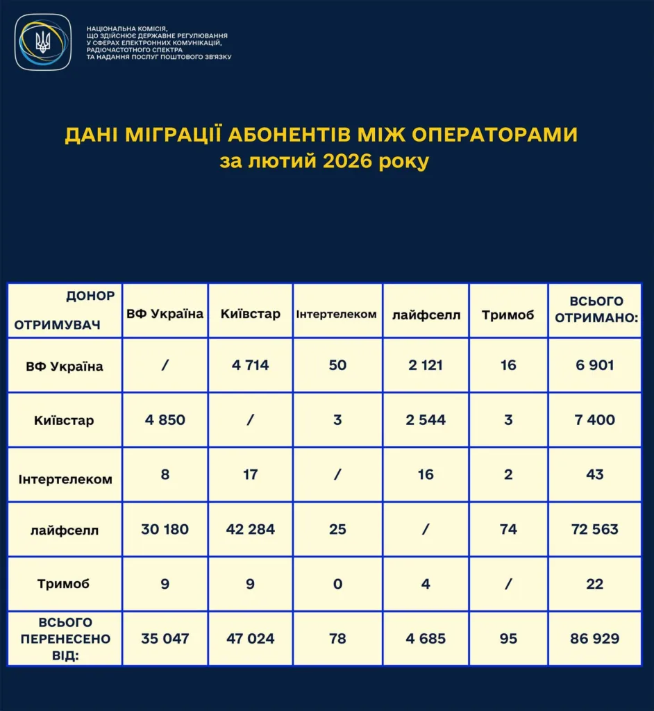 Міграція абонентів між мобільними операторами України 2026
