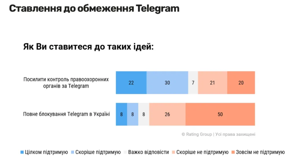 Опитування про обмеження Telegram в Україні