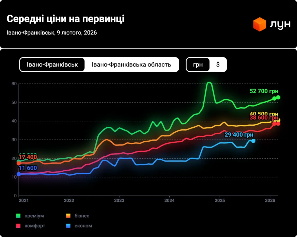 Графік цін новобудов Івано-Франківська 2021–2026