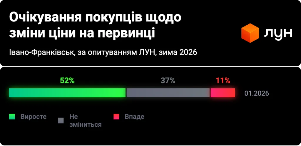 Очікування зміни цін на первинне житло Івано-Франківськ